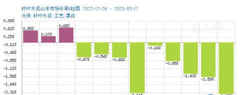 木漿價(jià)格跌勢不減 短期仍有走低 木漿價(jià)格跌勢不減 短期仍有走低